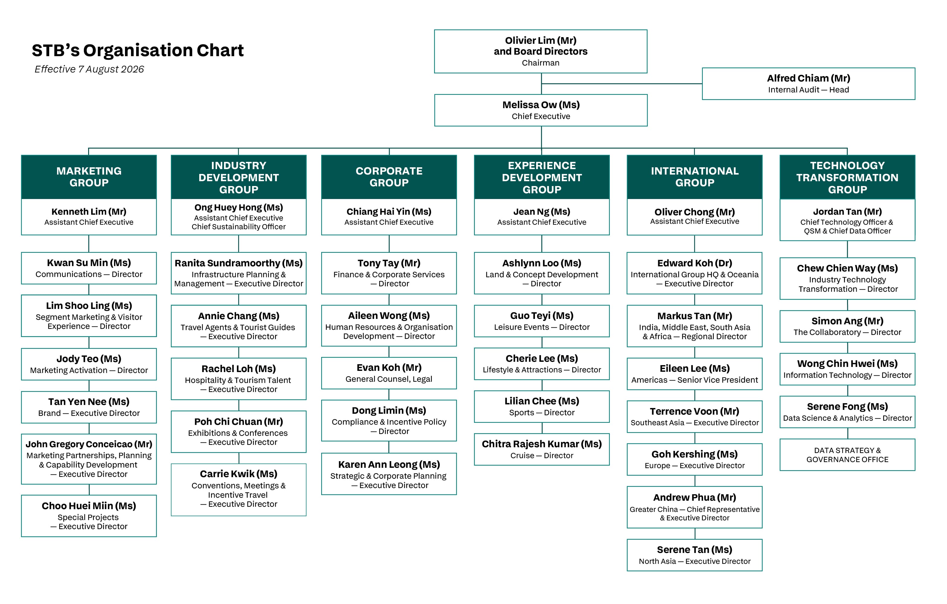 STB Organisation Chart